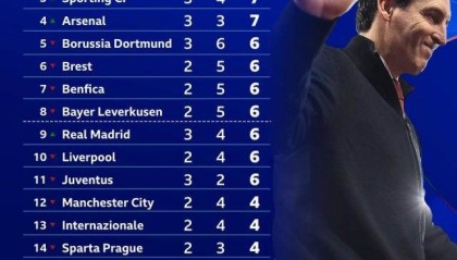 星空体育平台-【前瞻】谁能抢占欧冠榜首？巴萨对拜仁又鹿死谁手？